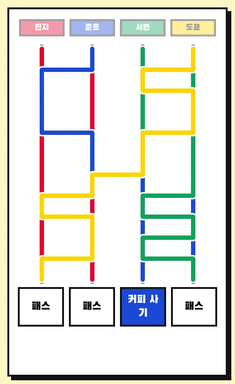 네 명이 사다리를 모두 내려가 커피 사기 칸이 정해진 사다리 화면