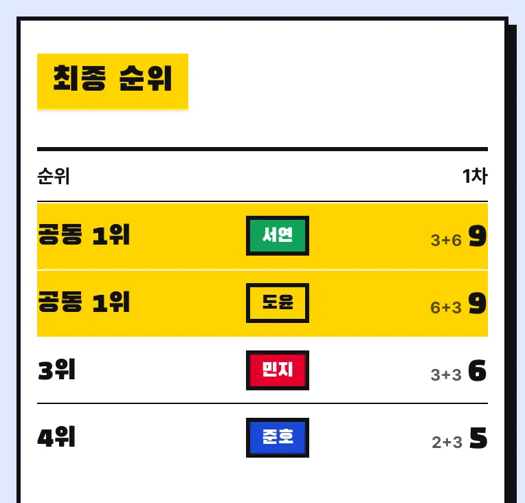 네 명이 주사위 두 개를 던져 합계로 최종 순위가 나온 화면. 합이 같으면 공동 순위